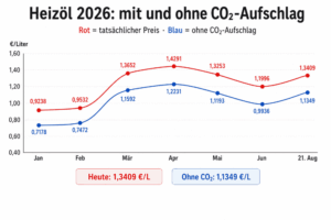 Heizölpreise 2026 mit und ohne den deutschen CO₂-Aufschlag von rund 20,6 Cent pro Liter.