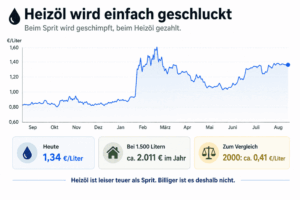 Heizölpreisentwicklung bis 21. August 2026 mit aktuellem Literpreis und Vergleichswerten.